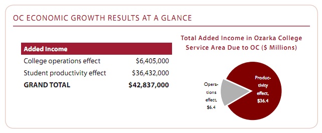 Economic Impact Study graph